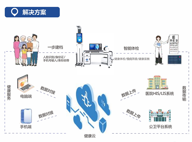 智能健康管理一体机